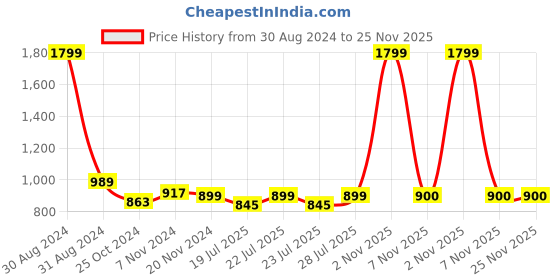 myntra.com RAJUBHAI HARGOVINDAS Men Teal Ethnic Motifs Dobby Kurta rajubhai hargovindas Price History Graph from 30 Aug 2024 to 25 Nov 2025