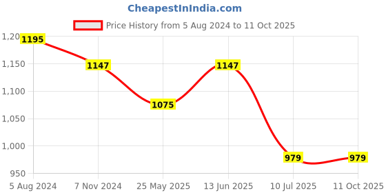 myntra.com RAJUBHAI HARGOVINDAS Men Thread Work Dobby Kurta rajubhai hargovindas Price History Graph from 5 Aug 2024 to 11 Oct 2025