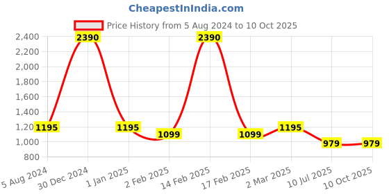 myntra.com RAJUBHAI HARGOVINDAS Men Thread Work Dobby Kurta rajubhai hargovindas Price History Graph from 5 Aug 2024 to 10 Oct 2025