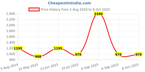 myntra.com RAJUBHAI HARGOVINDAS Men Thread Work Dobby Pathani Kurta rajubhai hargovindas Price History Graph from 5 Aug 2024 to 8 Oct 2025