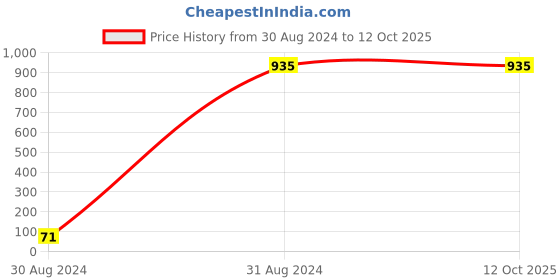 myntra.com RAJUBHAI HARGOVINDAS Men Thread Work Kurta rajubhai hargovindas Price History Graph from 30 Aug 2024 to 12 Oct 2025