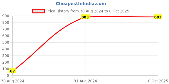 myntra.com RAJUBHAI HARGOVINDAS Men Thread Work Kurta rajubhai hargovindas Price History Graph from 30 Aug 2024 to 7 Oct 2025