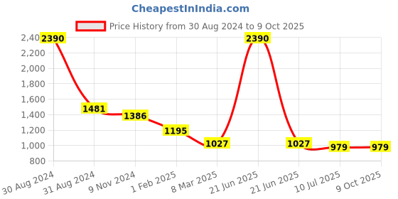 myntra.com RAJUBHAI HARGOVINDAS Men Thread Work Quirky Handloom Kurta rajubhai hargovindas Price History Graph from 30 Aug 2024 to 9 Oct 2025