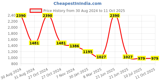 myntra.com RAJUBHAI HARGOVINDAS Men Thread Work Quirky Handloom Pathani Kurta rajubhai hargovindas Price History Graph from 30 Aug 2024 to 10 Oct 2025