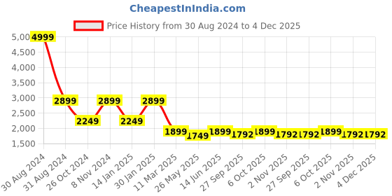 myntra.com RAJUBHAI HARGOVINDAS Men White Chikankari Embroidered Kurta with Churidar rajubhai hargovindas Price History Graph from 30 Aug 2024 to 4 Dec 2025