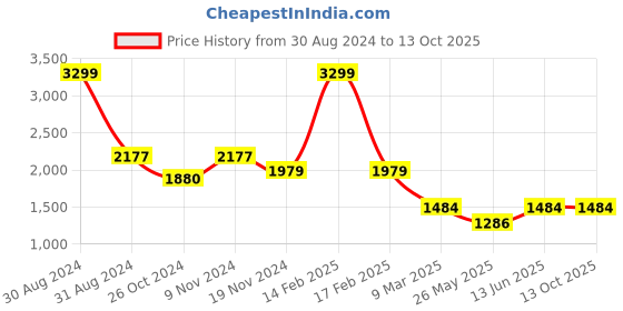 myntra.com RAJUBHAI HARGOVINDAS Men White Embroidered Chikankari Kurta rajubhai hargovindas Price History Graph from 30 Aug 2024 to 13 Oct 2025