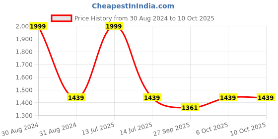 myntra.com RAJUBHAI HARGOVINDAS Men White Solid Kurta with Pyjamas rajubhai hargovindas Price History Graph from 30 Aug 2024 to 9 Oct 2025
