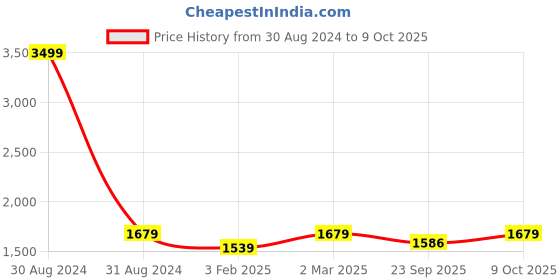 myntra.com RAJUBHAI HARGOVINDAS Men White Solid Kurta with Pyjamas rajubhai hargovindas Price History Graph from 30 Aug 2024 to 9 Oct 2025
