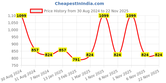 myntra.com RAJUBHAI HARGOVINDAS Men White Solid Pure Cotton Lounge Pants rajubhai hargovindas Price History Graph from 30 Aug 2024 to 22 Nov 2025