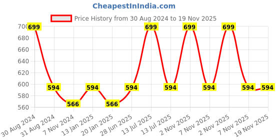 myntra.com RAJUBHAI HARGOVINDAS Men White Solid Straight Kurta rajubhai hargovindas Price History Graph from 30 Aug 2024 to 19 Nov 2025