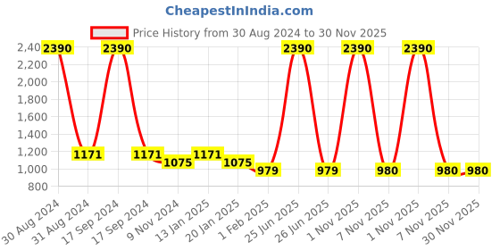 myntra.com RAJUBHAI HARGOVINDAS Men White Solid Straight Kurta rajubhai hargovindas Price History Graph from 30 Aug 2024 to 30 Nov 2025