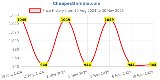 myntra.com RAJUBHAI HARGOVINDAS Men White Solid Straight Kurta rajubhai hargovindas Price History Graph from 30 Aug 2024 to 30 Nov 2025