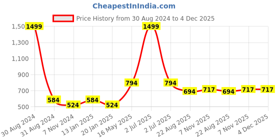 myntra.com RAJUBHAI HARGOVINDAS Men White Solid Straight Kurta rajubhai hargovindas Price History Graph from 30 Aug 2024 to 4 Dec 2025
