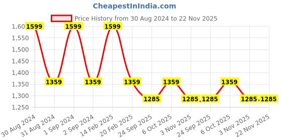 myntra.com RAJUBHAI HARGOVINDAS Men White Solid Straight Kurta rajubhai hargovindas Price History Graph from 30 Aug 2024 to 22 Nov 2025