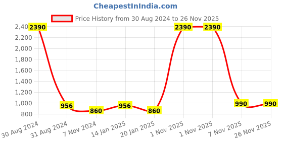 myntra.com RAJUBHAI HARGOVINDAS Men White Woven Design Kurta rajubhai hargovindas Price History Graph from 30 Aug 2024 to 25 Nov 2025