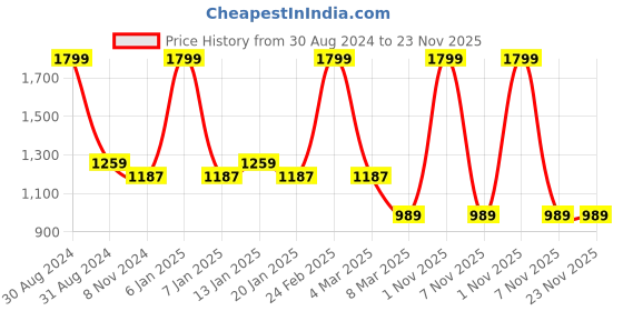 myntra.com RAJUBHAI HARGOVINDAS Men Woven Design Above Knee Length Regular Cotton Kurta rajubhai hargovindas Price History Graph from 30 Aug 2024 to 23 Nov 2025