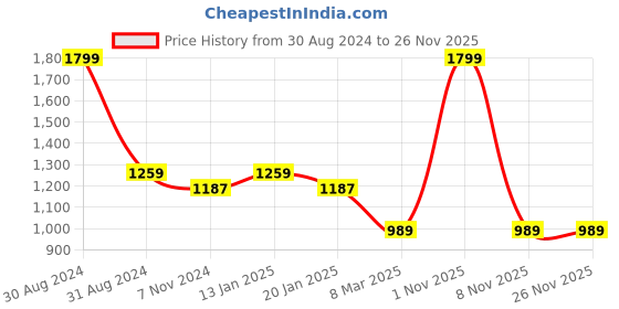 myntra.com RAJUBHAI HARGOVINDAS Men Woven Design Above Knee Length Regular Cotton Kurta rajubhai hargovindas Price History Graph from 30 Aug 2024 to 24 Nov 2025