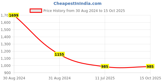 myntra.com RAJUBHAI HARGOVINDAS Men Woven Design Pure Cotton Kurta rajubhai hargovindas Price History Graph from 30 Aug 2024 to 15 Oct 2025
