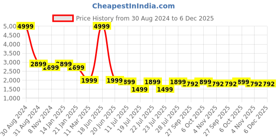 myntra.com RAJUBHAI HARGOVINDAS Men Yellow & Off-White Chikankari Embroidered Pure Cotton Kurta Set rajubhai hargovindas Price History Graph from 30 Aug 2024 to 5 Dec 2025