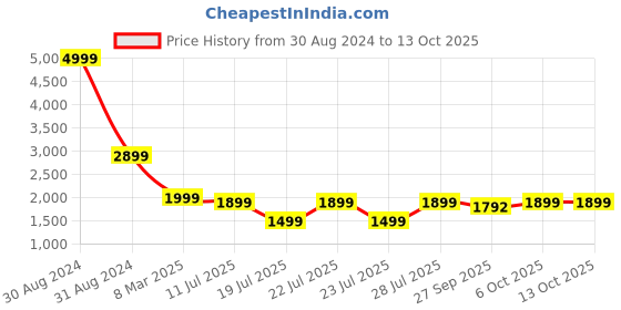 myntra.com RAJUBHAI HARGOVINDAS Men Yellow & White Chikankari Embroidered Kurta with Churidar rajubhai hargovindas Price History Graph from 30 Aug 2024 to 12 Oct 2025