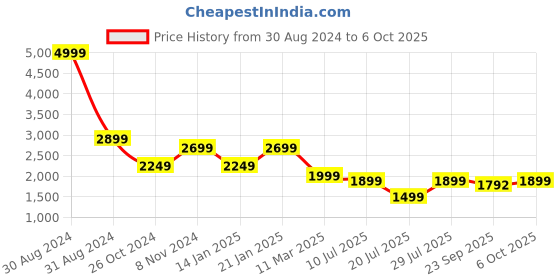 myntra.com RAJUBHAI HARGOVINDAS Men Yellow & White Embroidered Chikankari Cotton Kurta with Pyjamas rajubhai hargovindas Price History Graph from 30 Aug 2024 to 4 Oct 2025