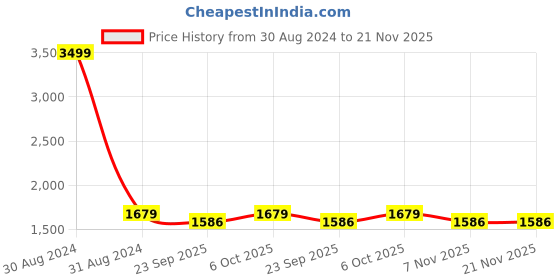 myntra.com RAJUBHAI HARGOVINDAS Men Yellow & White Solid Kurta with Churidar rajubhai hargovindas Price History Graph from 30 Aug 2024 to 21 Nov 2025