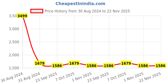 myntra.com RAJUBHAI HARGOVINDAS Men Yellow & White Solid Kurta with Churidar rajubhai hargovindas Price History Graph from 30 Aug 2024 to 22 Nov 2025