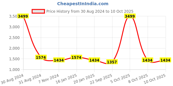 myntra.com RAJUBHAI HARGOVINDAS Men Yellow & White Solid Kurta with Pyjamas rajubhai hargovindas Price History Graph from 30 Aug 2024 to 8 Oct 2025