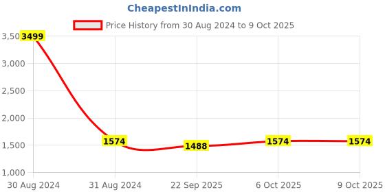myntra.com RAJUBHAI HARGOVINDAS Men Yellow & White Solid Kurta with Pyjamas rajubhai hargovindas Price History Graph from 30 Aug 2024 to 8 Oct 2025