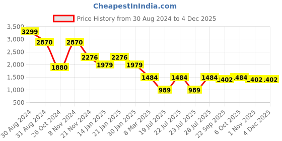 myntra.com RAJUBHAI HARGOVINDAS Men Yellow Chikan Embroidered Straight Kurta rajubhai hargovindas Price History Graph from 30 Aug 2024 to 4 Dec 2025