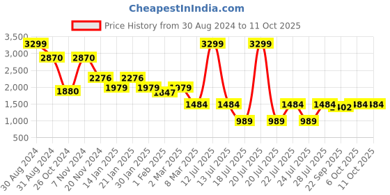 myntra.com RAJUBHAI HARGOVINDAS Men Yellow Chikankari Kurta rajubhai hargovindas Price History Graph from 30 Aug 2024 to 10 Oct 2025