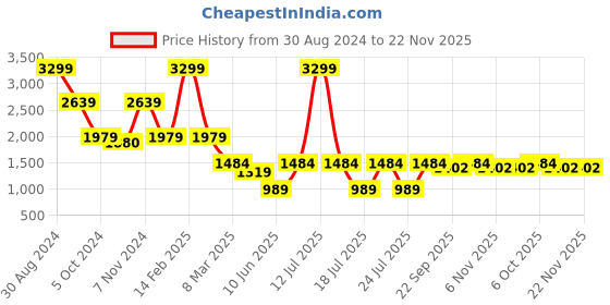 myntra.com RAJUBHAI HARGOVINDAS Men Yellow Chikankari Pastels Kurta rajubhai hargovindas Price History Graph from 30 Aug 2024 to 22 Nov 2025