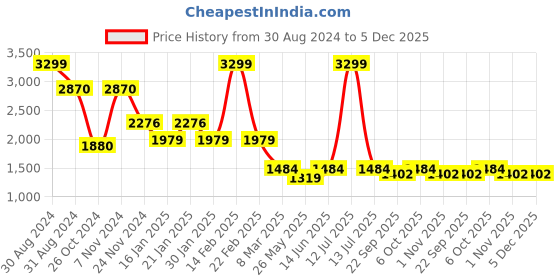 myntra.com RAJUBHAI HARGOVINDAS Men Yellow Chikankari Pastels Kurta rajubhai hargovindas Price History Graph from 30 Aug 2024 to 5 Dec 2025