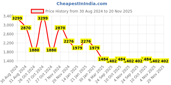 myntra.com RAJUBHAI HARGOVINDAS Men Yellow Cotton Embroidered Chikankari Kurta rajubhai hargovindas Price History Graph from 30 Aug 2024 to 20 Nov 2025