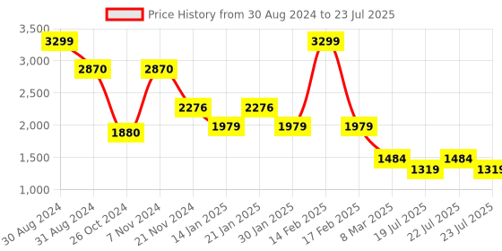 myntra.com RAJUBHAI HARGOVINDAS Men Yellow Cotton Embroidered Chikankari Kurta rajubhai hargovindas Price History Graph from 30 Aug 2024 to 19 Jul 2025