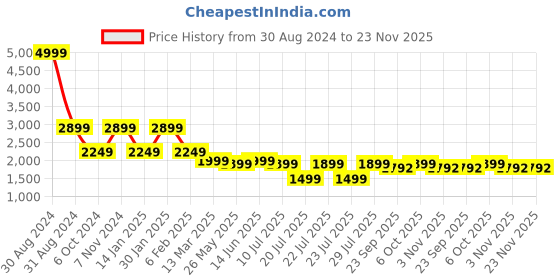 myntra.com RAJUBHAI HARGOVINDAS Men Yellow Embroidered Regular Chikankari Pure Cotton Kurta with Churidar rajubhai hargovindas Price History Graph from 30 Aug 2024 to 22 Nov 2025