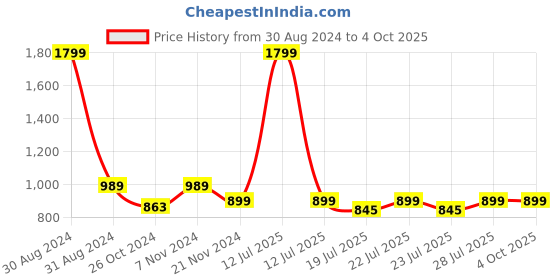 myntra.com RAJUBHAI HARGOVINDAS Men Yellow Ethnic Motifs Dobby Kurta rajubhai hargovindas Price History Graph from 30 Aug 2024 to 4 Oct 2025