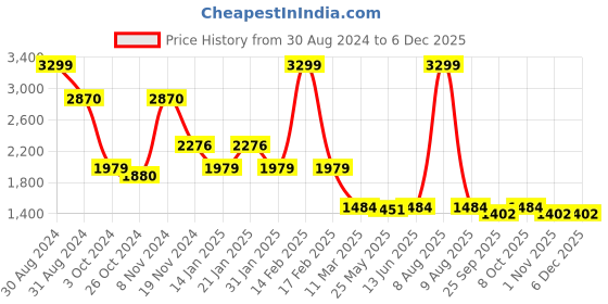 myntra.com RAJUBHAI HARGOVINDAS Men Yellow Ethnic Motifs Embroidered Chikankari Kurta rajubhai hargovindas Price History Graph from 30 Aug 2024 to 5 Dec 2025