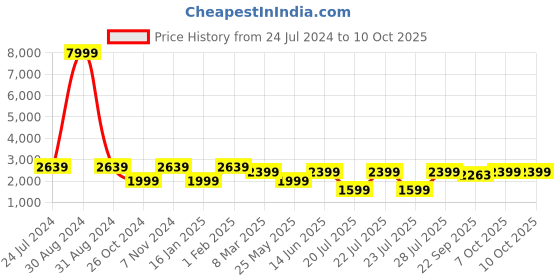 myntra.com RAJUBHAI HARGOVINDAS Men Yellow Mirror Work Kurta with Churidar rajubhai hargovindas Price History Graph from 24 Jul 2024 to 8 Oct 2025