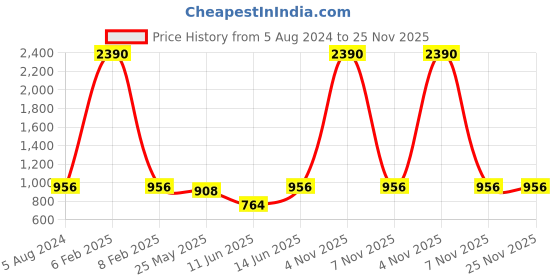 myntra.com RAJUBHAI HARGOVINDAS Men Yellow Pastels Kurta rajubhai hargovindas Price History Graph from 5 Aug 2024 to 25 Nov 2025