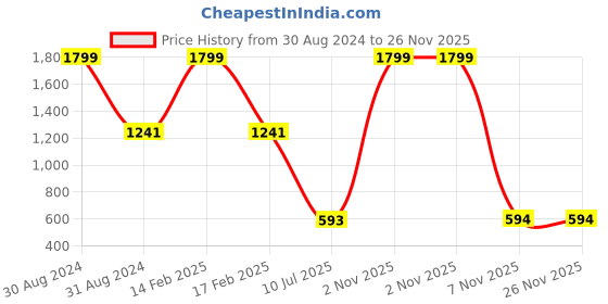 myntra.com RAJUBHAI HARGOVINDAS Men Yellow Printed Straight Kurta rajubhai hargovindas Price History Graph from 30 Aug 2024 to 25 Nov 2025