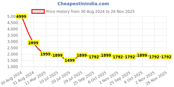 myntra.com RAJUBHAI HARGOVINDAS Men Yellow Regular Pure Cotton Kurta with Pyjamas rajubhai hargovindas Price History Graph from 30 Aug 2024 to 25 Nov 2025