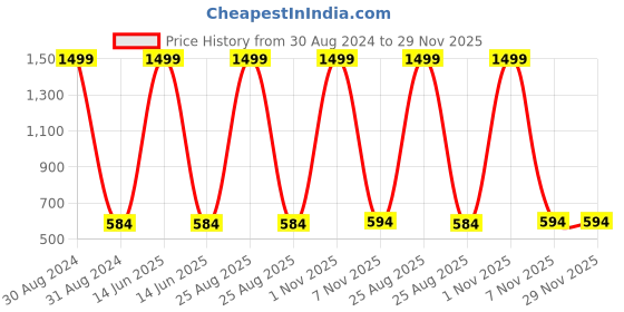 myntra.com RAJUBHAI HARGOVINDAS Men Yellow Solid Pure Cotton Kurta rajubhai hargovindas Price History Graph from 30 Aug 2024 to 29 Nov 2025