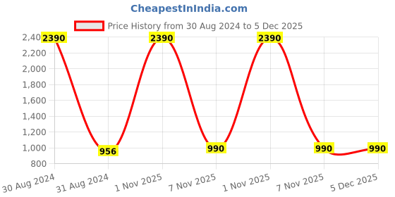 myntra.com RAJUBHAI HARGOVINDAS Men Yellow Solid Straight Kurta rajubhai hargovindas Price History Graph from 30 Aug 2024 to 5 Dec 2025