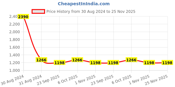 myntra.com RAJUBHAI HARGOVINDAS Men Yellow Solid Straight Kurta rajubhai hargovindas Price History Graph from 30 Aug 2024 to 24 Nov 2025