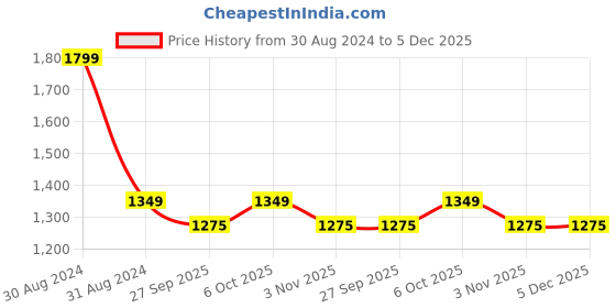 myntra.com RAJUBHAI HARGOVINDAS Men Yellow Solid Straight Kurta rajubhai hargovindas Price History Graph from 30 Aug 2024 to 5 Dec 2025