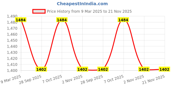 myntra.com RAJUBHAI HARGOVINDAS Men Yellow Thread Work Kurta rajubhai hargovindas Price History Graph from 9 Mar 2025 to 20 Nov 2025
