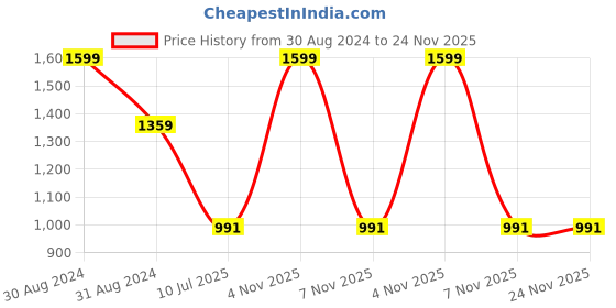 myntra.com RAJUBHAI HARGOVINDAS Men Yellow Woven Design Straight Kurta rajubhai hargovindas Price History Graph from 30 Aug 2024 to 23 Nov 2025