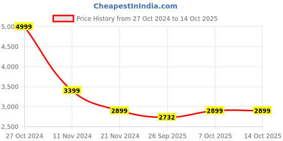myntra.com RAJUBHAI HARGOVINDAS Regular Pure Cotton Kurta with Salwar rajubhai hargovindas Price History Graph from 27 Oct 2024 to 13 Oct 2025
