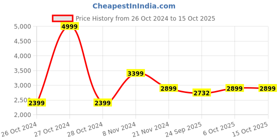 myntra.com RAJUBHAI HARGOVINDAS Regular Pure Cotton Kurta with Salwar rajubhai hargovindas Price History Graph from 26 Oct 2024 to 15 Oct 2025